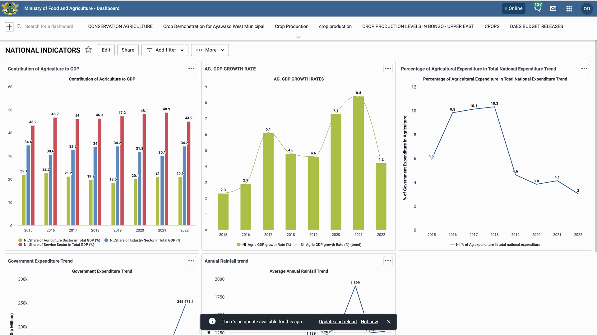 The national indicators dashboard of the Ministry of Food and Agriculture in DHIS2